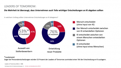 Entscheidungsfreiheit: Junge Talente lehnen Nudging klar ab -